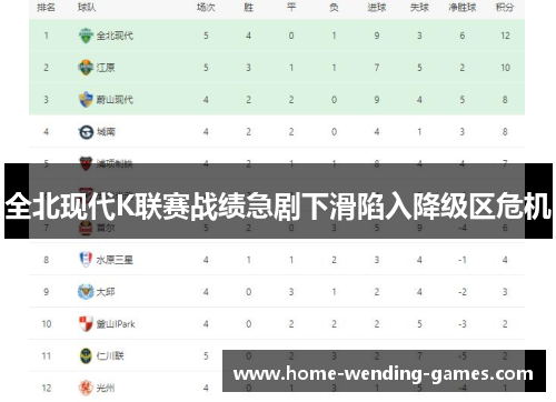 全北现代K联赛战绩急剧下滑陷入降级区危机